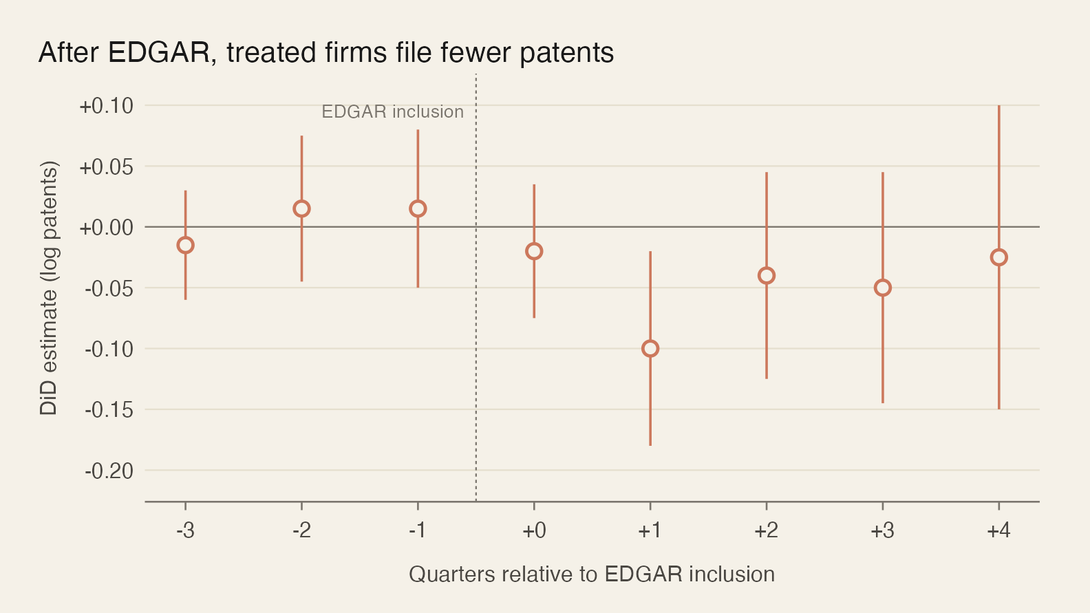 Dynamic difference-in-differences event study: after EDGAR inclusion, treated firms' log patent disclosures fall relative to matched controls, with the effect growing over the post-treatment quarters.