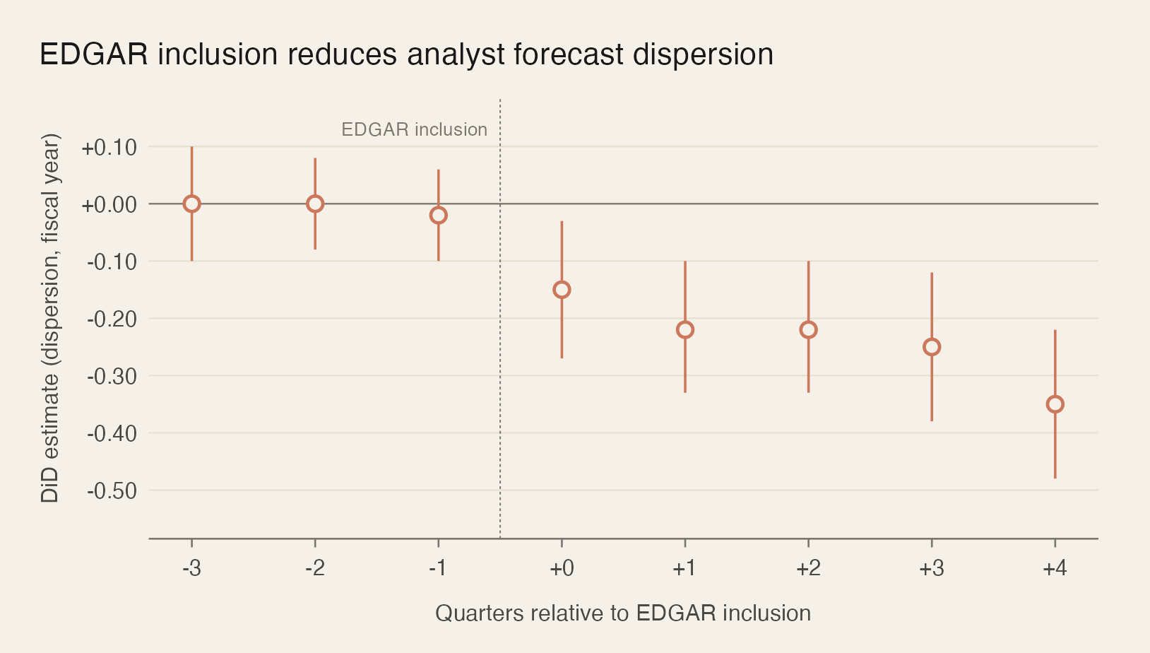 Dynamic difference-in-differences estimates of EDGAR inclusion on the standard deviation of analysts' fiscal-year EPS forecasts. Pre-period estimates hover near zero; post-period estimates fall sharply, with each post-treatment confidence interval excluding zero.
