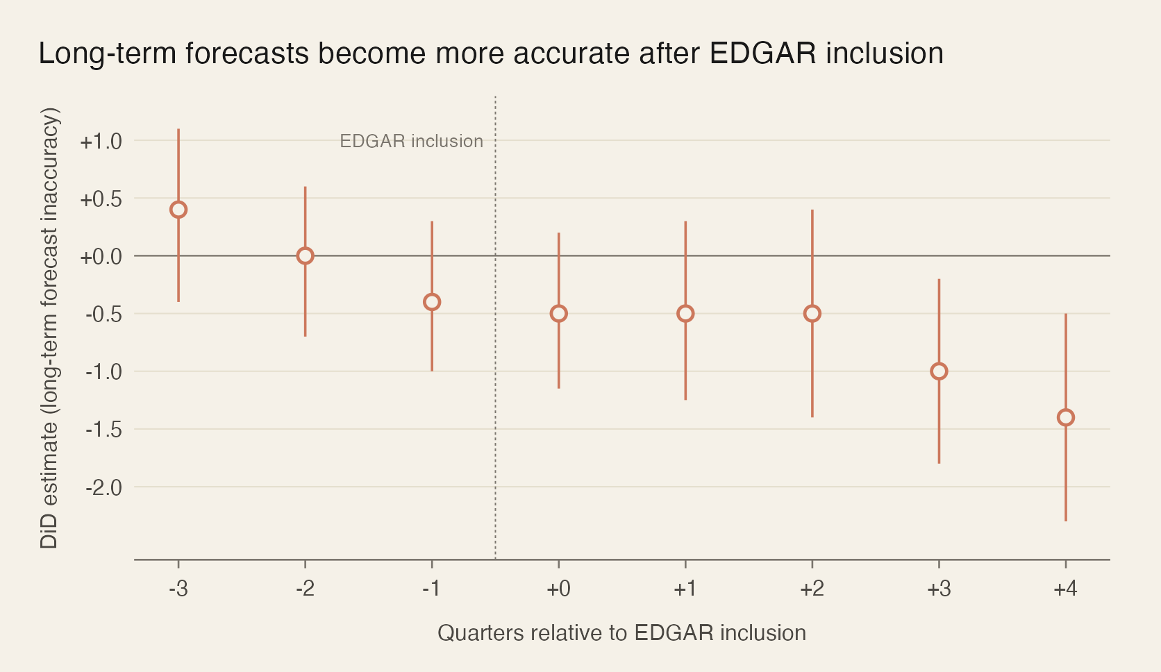 Dynamic difference-in-differences estimates of EDGAR inclusion on long-term forecast inaccuracy at the analyst-stock level. Pre-period estimates sit near zero; post-period estimates drift downward, with the effect strongest three to four quarters after inclusion.