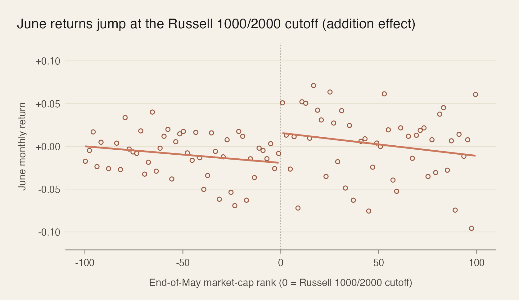 Regression-discontinuity scatter plot of June monthly returns against the end-of-May market-capitalization rank around the Russell 1000/2000 cutoff. Points on the left (rank < 0) belong to firms that stay in the Russell 1000; points on the right are firms that cross into the Russell 2000. Separate linear fits on each side show a discontinuous upward jump at the cutoff.