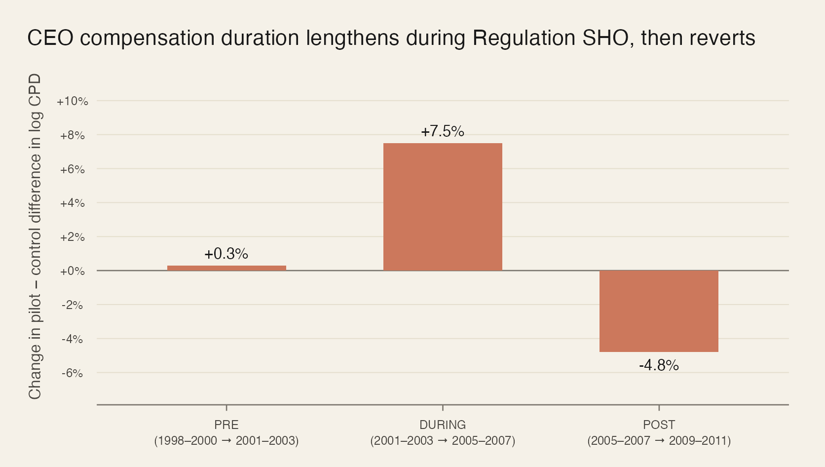 Bar chart of period-to-period changes in the pilot-minus-control difference in log CEO compensation duration. The pre-treatment change is near zero, the change during the Regulation SHO pilot is a large positive jump, and the change in the post-treatment window reverses most of it — matching the paper's headline DiD.