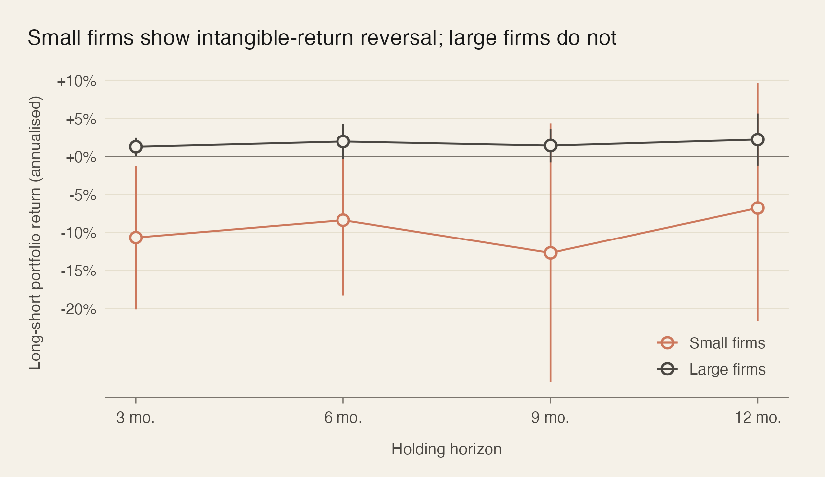 Annualised long-short portfolio returns from sorting on book-value intangible returns, plotted by holding horizon (three to twelve months) separately for small and large firms. Small-firm returns are sharply negative across horizons while large-firm returns hover just above zero.