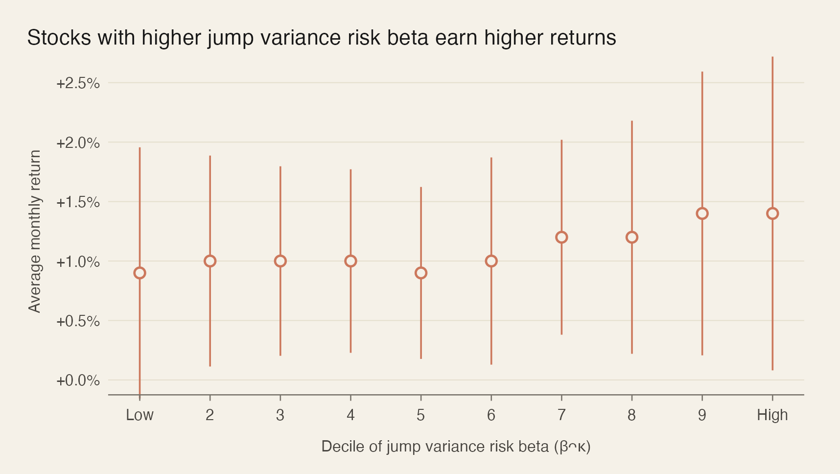 Average monthly portfolio returns for decile portfolios sorted on jump variance risk beta. Returns trend upward from the low-beta to the high-beta decile, with a high-minus-low spread of roughly half a percentage point per month, about six percent annualised.