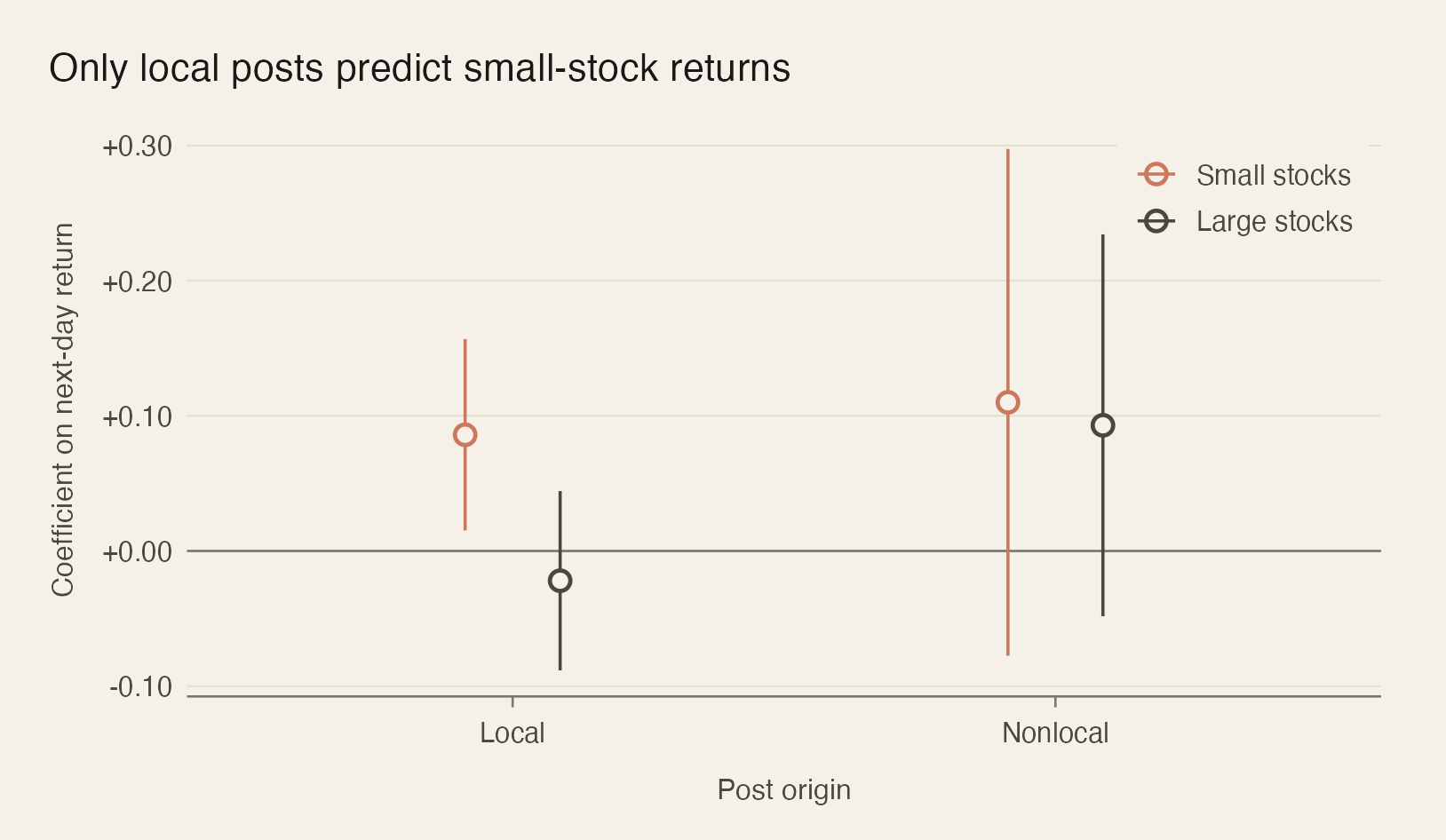 Regression coefficients of next-day stock returns on message-board sentiment, split by stock size (small, large) and post origin (local, nonlocal). Only local-post sentiment for small stocks is positive and statistically distinguishable from zero.