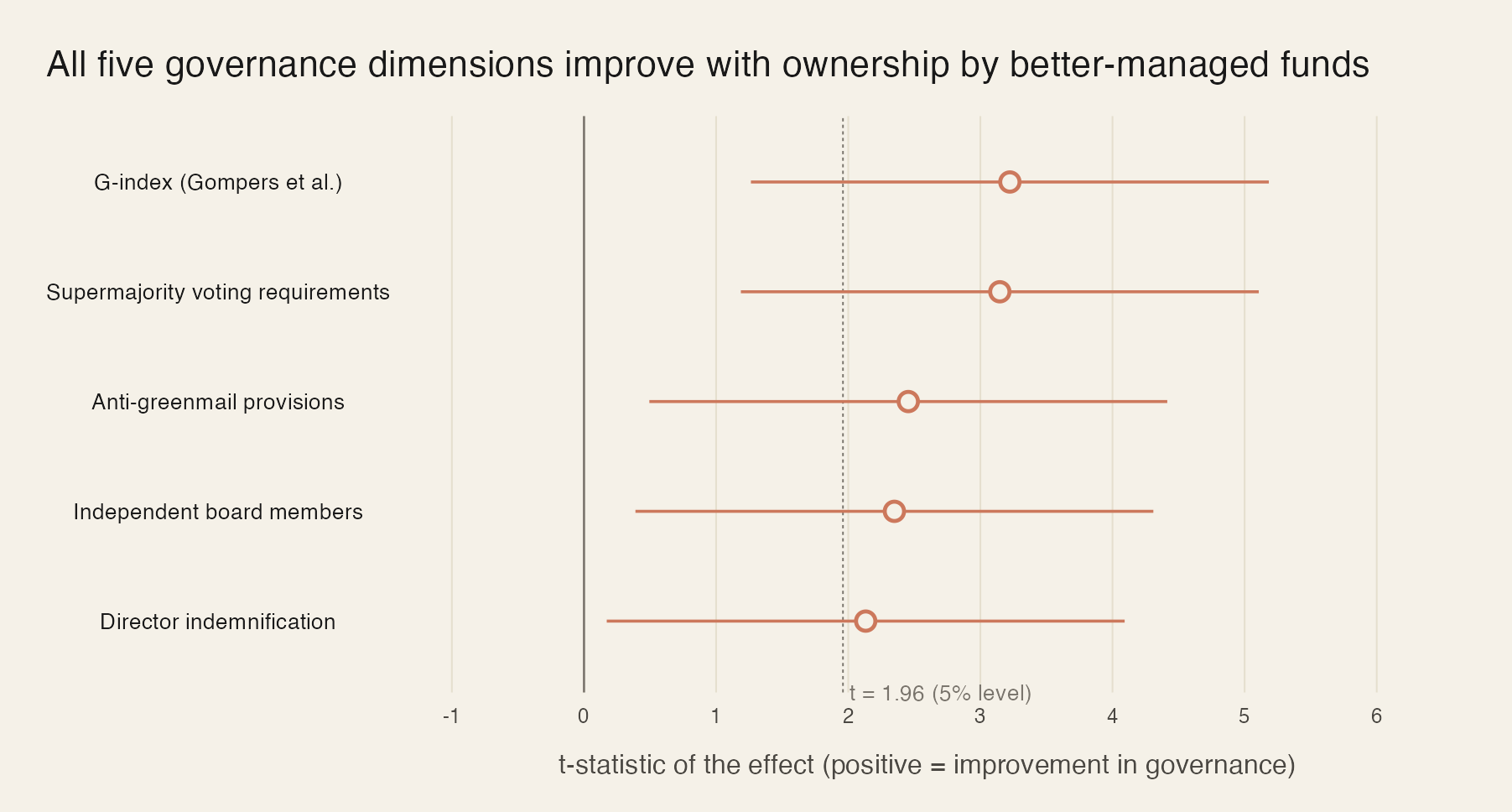 Forest plot of t-statistics for five governance outcomes after fuzzy-RD instrumentation via Russell 1000/2000 index addition, re-expressed so that positive values indicate governance improvement. All five outcomes have t-statistics that exceed the 1.96 threshold.